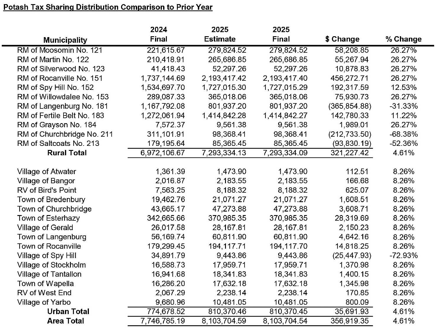 The potash tax sharing distribution final numbers and comparisons to 2024 in the Esterhazy and Rocanville area of influence.